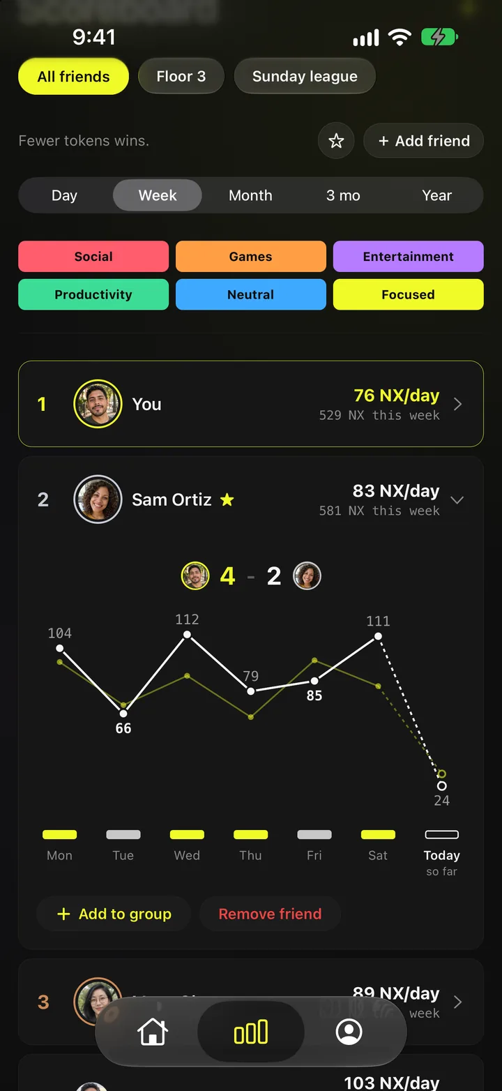 All friends board on Week with sample players: You first at 76 NX a day, Sam Ortiz second with the drawer open: a 4 to 2 scoreline in days won, both weeks as lines, and a win strip under the days.