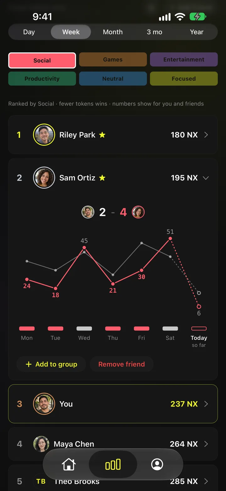 The board ranked by Social with sample players: Riley Park first at 180 NX, Sam Ortiz second with the drawer open: a 2 to 4 scoreline, Sam's social line in red over yours in faint white, and the days each of you won.