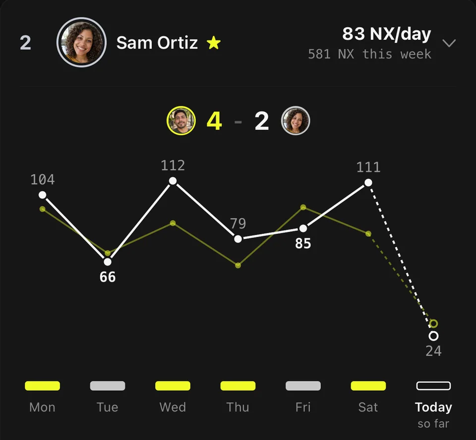 Example head-to-head drawer with sample players: 4 days to 2, each day's NX on a line, today marked so far.