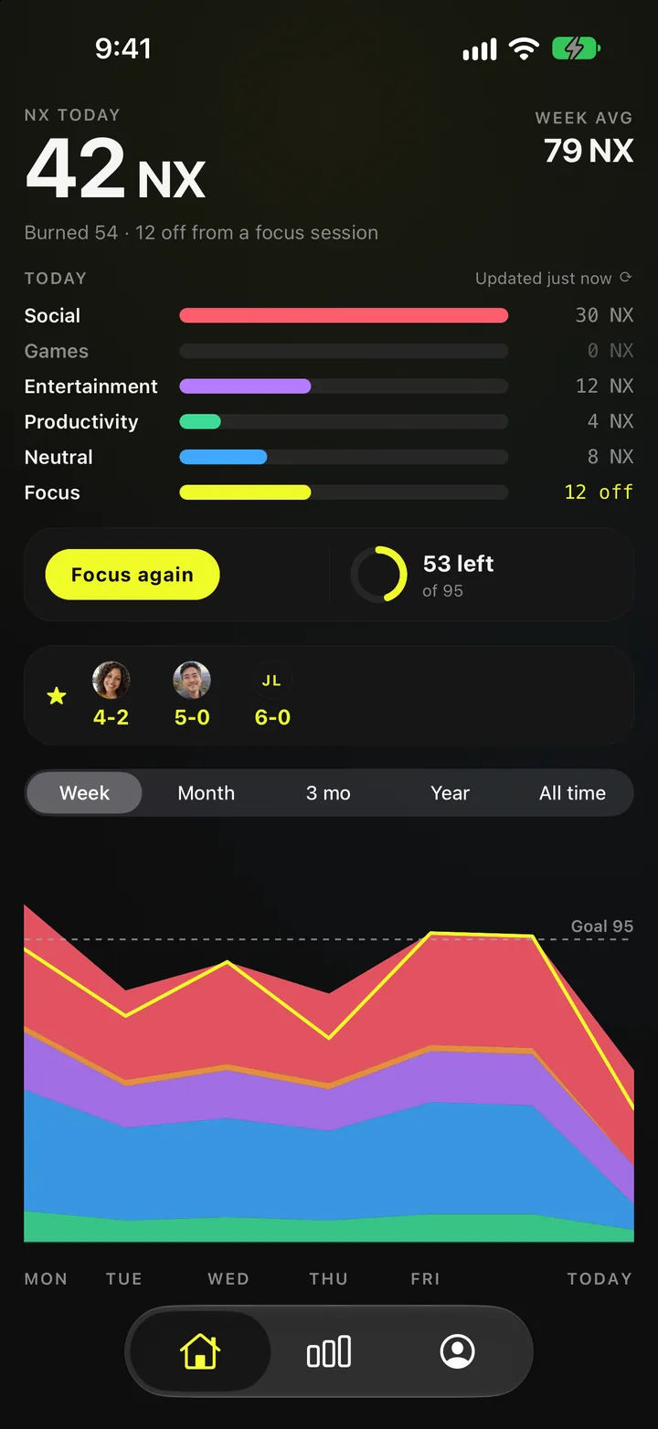 NIX Scoreboard Home screen on an iPhone with sample data: 42 NX today, 54 burned and 12 off from a focus session, split by category; a Focus again button beside 53 NX left of a 95 NX daily goal; this week's records against three favorites; and the week's chart with the goal drawn as a dashed line.